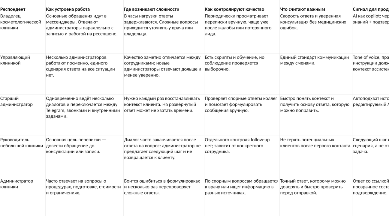 Сводная таблица результатов интервью с представителями клиник