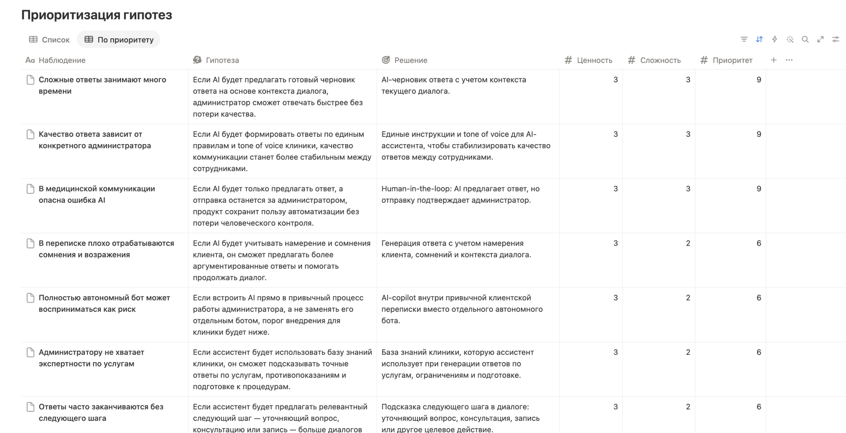Таблица продуктовых гипотез и их приоритетов